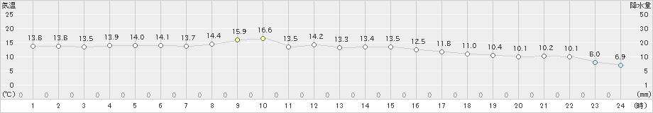 西郷(>2022年04月06日)のアメダスグラフ