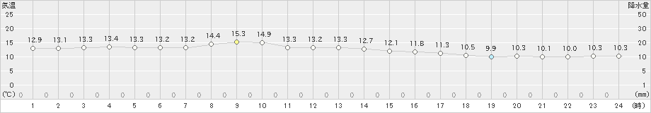 西郷岬(>2022年04月06日)のアメダスグラフ