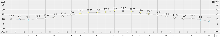 斐川(>2022年04月06日)のアメダスグラフ