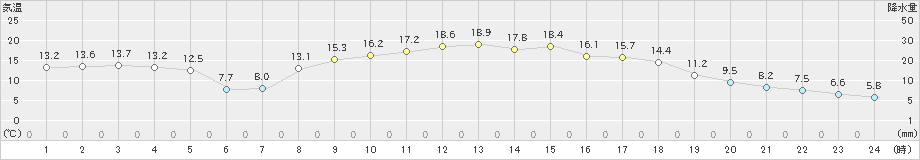 掛合(>2022年04月06日)のアメダスグラフ