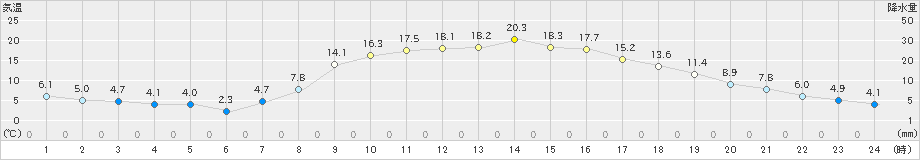 瑞穂(>2022年04月06日)のアメダスグラフ