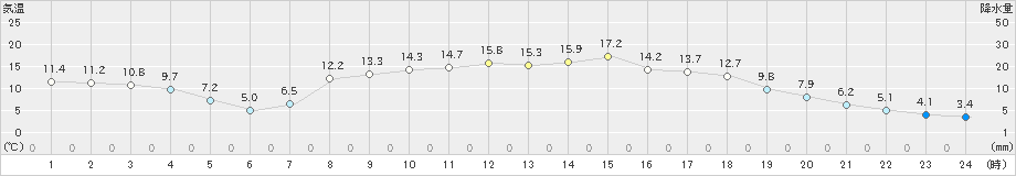 弥栄(>2022年04月06日)のアメダスグラフ