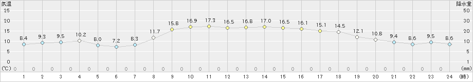 高津(>2022年04月06日)のアメダスグラフ