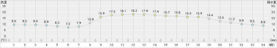 益田(>2022年04月06日)のアメダスグラフ