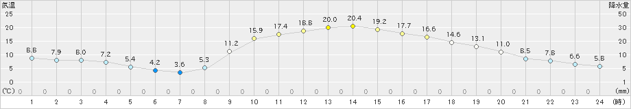 吉賀(>2022年04月06日)のアメダスグラフ