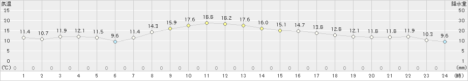 境(>2022年04月06日)のアメダスグラフ