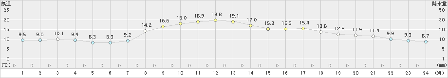 米子(>2022年04月06日)のアメダスグラフ