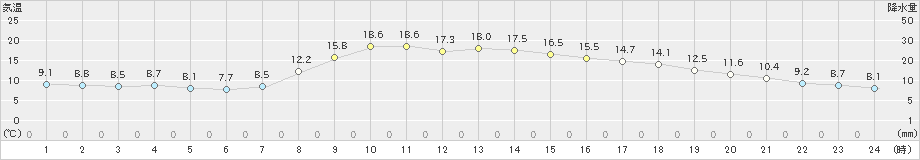 鳥取(>2022年04月06日)のアメダスグラフ