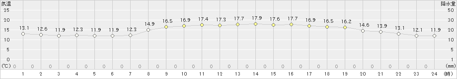 南国日章(>2022年04月06日)のアメダスグラフ