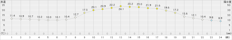 中村(>2022年04月06日)のアメダスグラフ