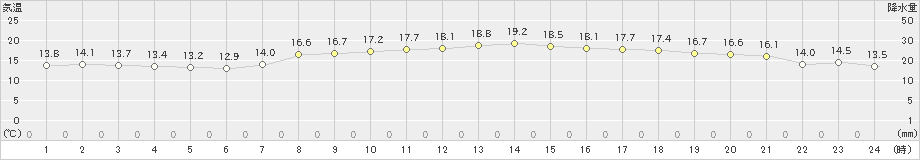 清水(>2022年04月06日)のアメダスグラフ