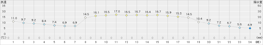 須佐(>2022年04月06日)のアメダスグラフ