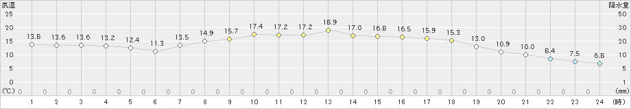 油谷(>2022年04月06日)のアメダスグラフ