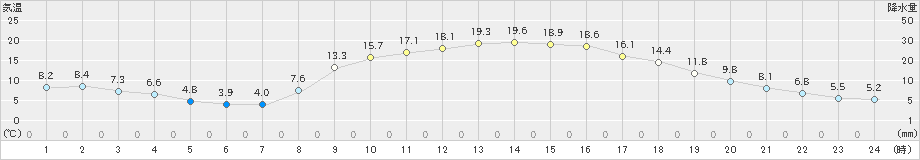 徳佐(>2022年04月06日)のアメダスグラフ