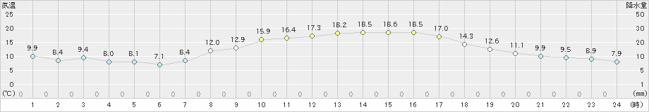 秋吉台(>2022年04月06日)のアメダスグラフ