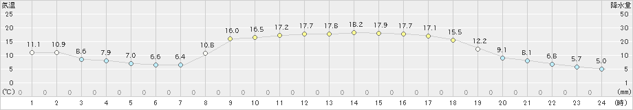 豊田(>2022年04月06日)のアメダスグラフ