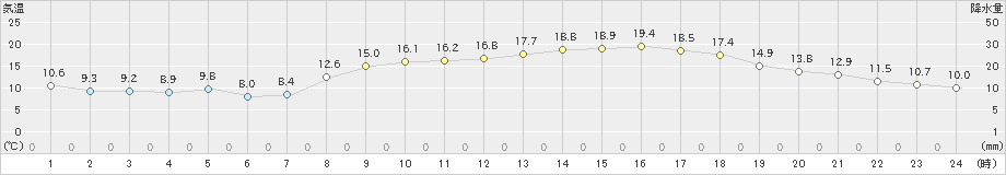 岩国(>2022年04月06日)のアメダスグラフ