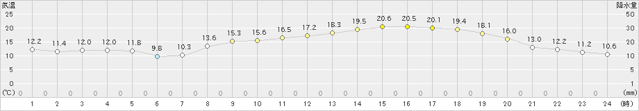 下松(>2022年04月06日)のアメダスグラフ