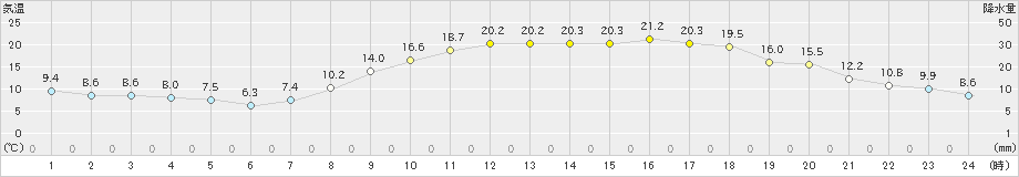 玖珂(>2022年04月06日)のアメダスグラフ