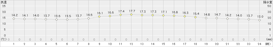 下関(>2022年04月06日)のアメダスグラフ