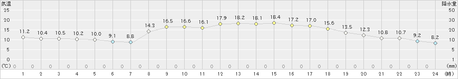 安下庄(>2022年04月06日)のアメダスグラフ