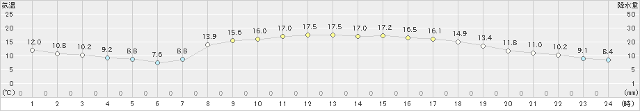 宗像(>2022年04月06日)のアメダスグラフ