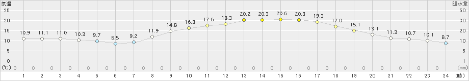 朝倉(>2022年04月06日)のアメダスグラフ