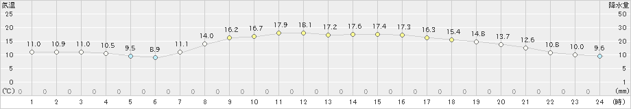 中津(>2022年04月06日)のアメダスグラフ