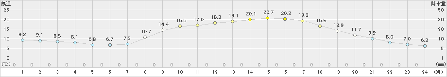 玖珠(>2022年04月06日)のアメダスグラフ