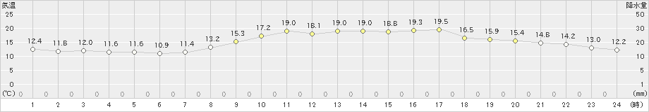 大分(>2022年04月06日)のアメダスグラフ