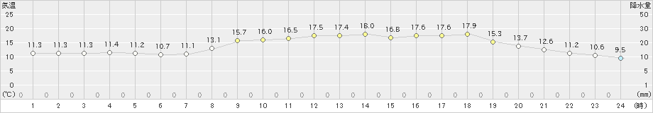 佐伯(>2022年04月06日)のアメダスグラフ