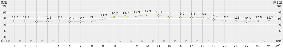 美津島(>2022年04月06日)のアメダスグラフ