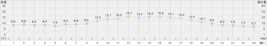 雲仙岳(>2022年04月06日)のアメダスグラフ