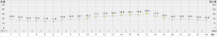 島原(>2022年04月06日)のアメダスグラフ