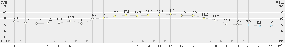 上大津(>2022年04月06日)のアメダスグラフ