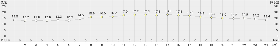 脇岬(>2022年04月06日)のアメダスグラフ