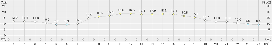 唐津(>2022年04月06日)のアメダスグラフ