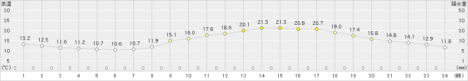 佐賀(>2022年04月06日)のアメダスグラフ