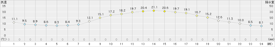 嬉野(>2022年04月06日)のアメダスグラフ