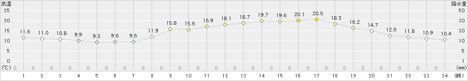 白石(>2022年04月06日)のアメダスグラフ