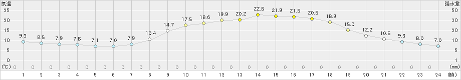 鹿北(>2022年04月06日)のアメダスグラフ