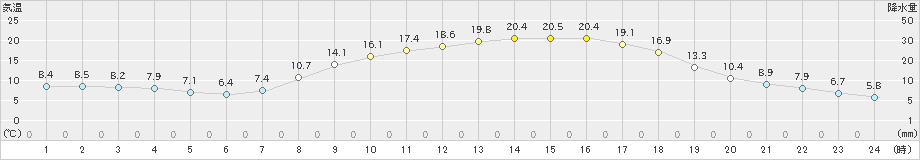 南小国(>2022年04月06日)のアメダスグラフ