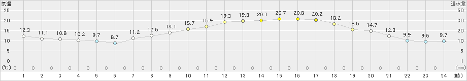 益城(>2022年04月06日)のアメダスグラフ