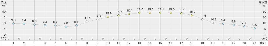 南阿蘇(>2022年04月06日)のアメダスグラフ