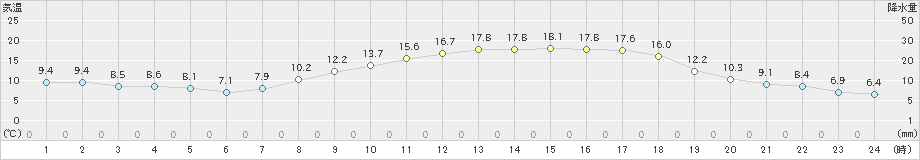 高森(>2022年04月06日)のアメダスグラフ