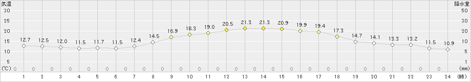 八代(>2022年04月06日)のアメダスグラフ