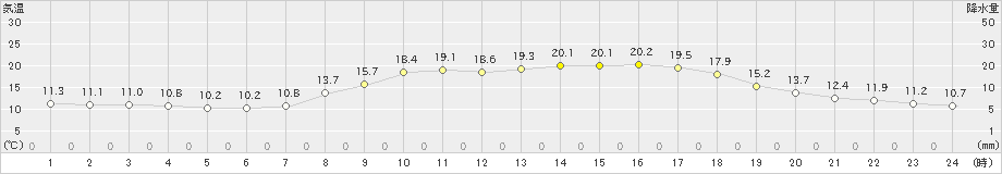 水俣(>2022年04月06日)のアメダスグラフ