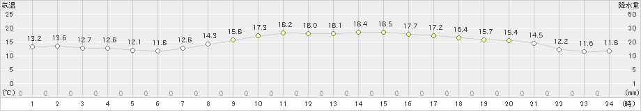 阿久根(>2022年04月06日)のアメダスグラフ