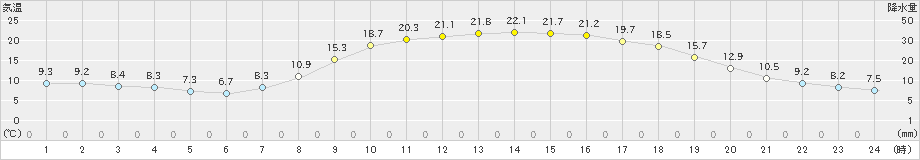 大口(>2022年04月06日)のアメダスグラフ