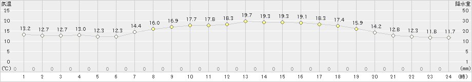 中甑(>2022年04月06日)のアメダスグラフ